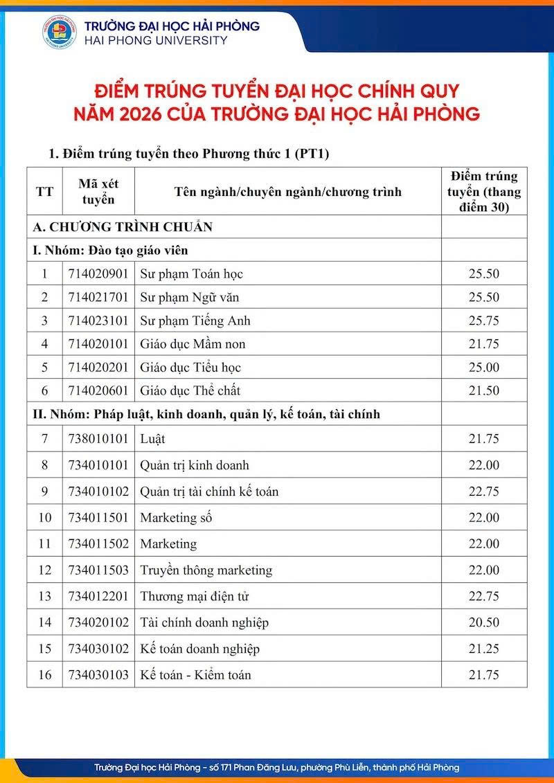 Điểm chuẩn đại học Hải Phòng năm 2026